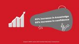 Statistic: "66% increase in knowledge 60% increase in confidence", Source: "Impact: BIHR's work with Scottish Recovery Consortium"
