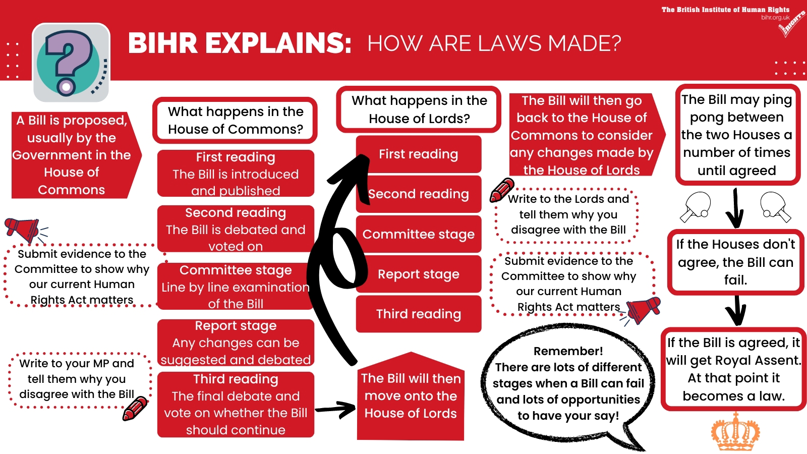 How are laws made? British Institute of Human Rights