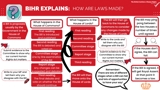 Flowchart showing how laws are made