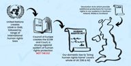Timeline showing UNDHR, ECHR, HRA and Devolution Agreements