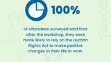 "100% of attendees surveyed said that after the workshop, they were more likely to rely on the Human Rights Act to make positive changes in their life or work"