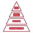 Red four-tier pyramid with "Everyday Practice" at the top, then "Regulations & Guidance", then, "Other UK laws", then "Human Rights Act 1998" at the bottom